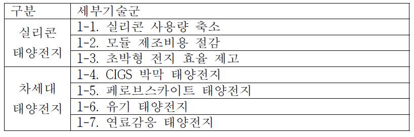 태양전지 분야의 기후기술군