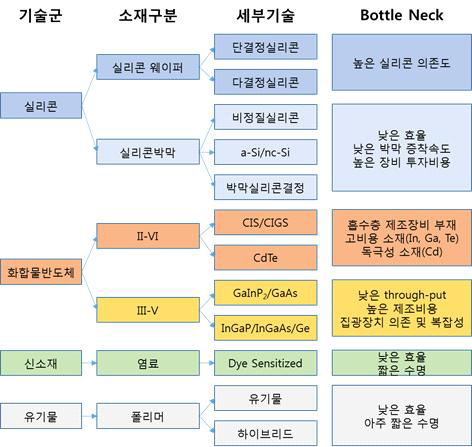 태양전지 기술분류와 기술개발의 Bottle Neck 출처: 한국에너지공단, http://www.knrec.or.kr/knrec/11/KNREC110100.asp