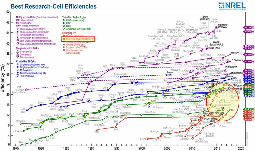 태양전지 기술별 최고효율 개발현황 (2018년 4월 25일 기준) 출처: NREL, https://www.nrel.gov/pv/assets/images/efficiency-chart.png