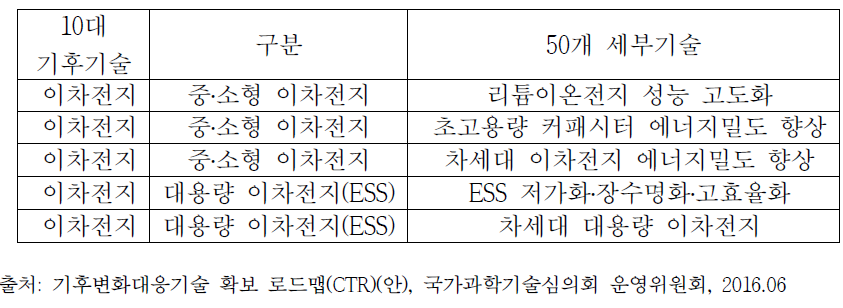 이차전지 관련 기후기술 리스트