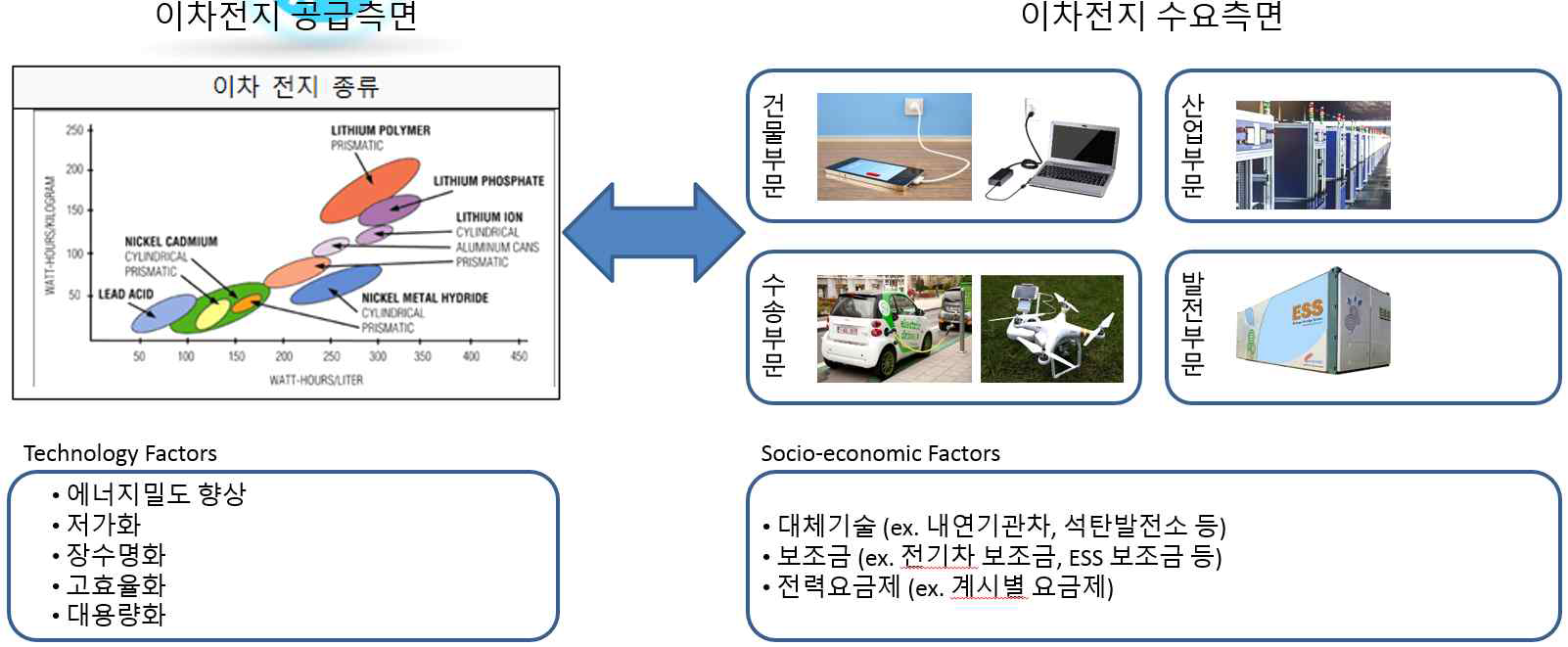 이차전지 기술의 공급과 수요 측면