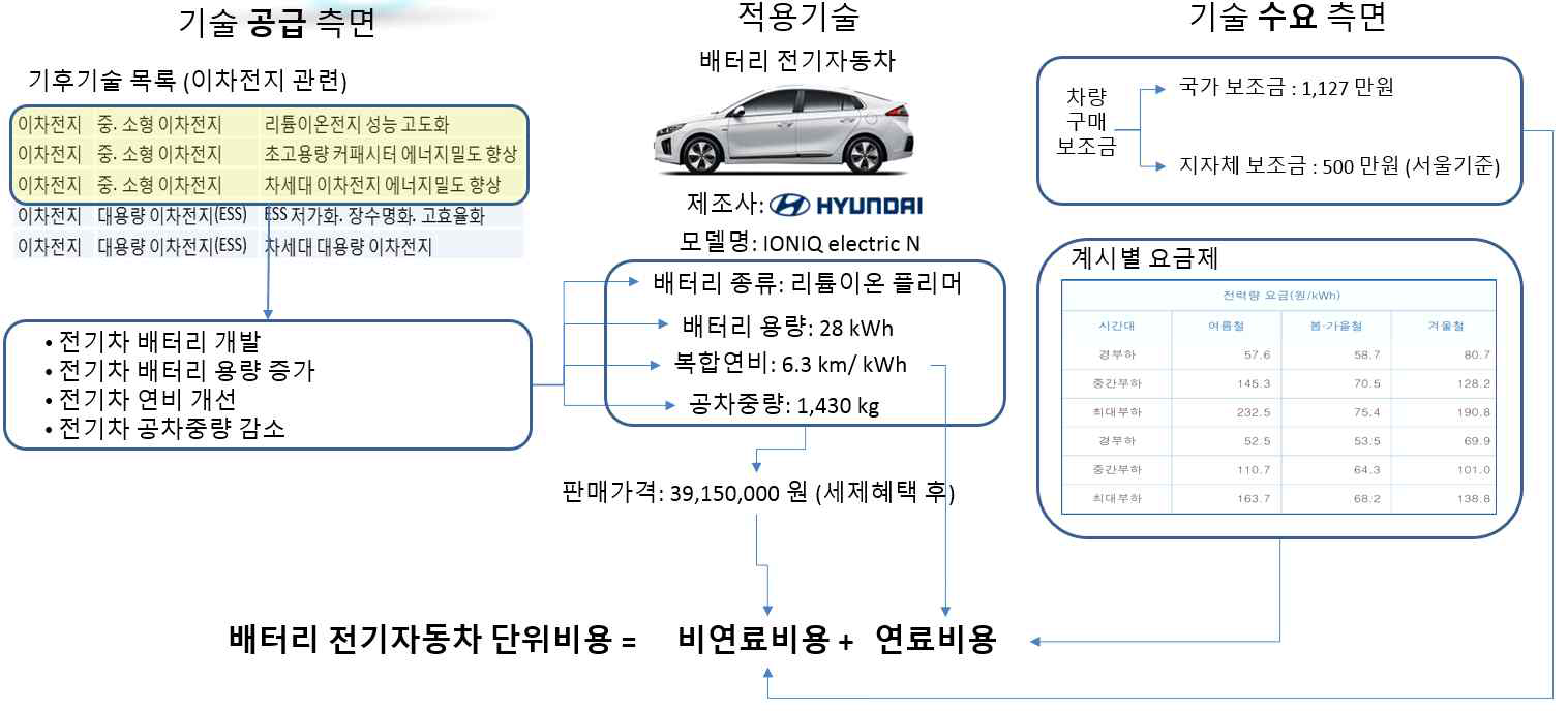 예제. 전기자동차 출처: https://www.hyundai.com/kr/ko,(현대차 홈페이지), https://ev.or.kr/portal/main, (환경부 전기차 홈페이지)