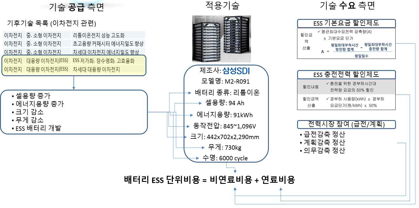 예제. ESS 출처: http://www.samsungsdi.co.kr/upload/ess_brochure/201804_SamsungSDI%20ESS_KR.PDF, 삼성 SDI 홈페이지