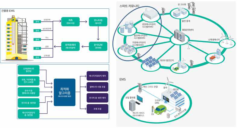 전력 IT 부문의 개념도 출처: 녹색기술센터, 녹색기후기술 백서 2017, 미래창조과학부, 2016-12
