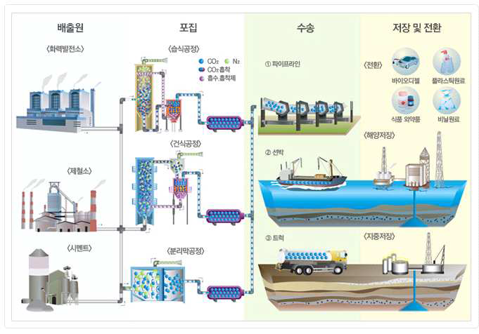 CCS 기술의 정의 개념도 출처: 한국탄소포집 및 저장협회, http://www.kcrc.re.kr/html/news.html (접속날짜: 17.11.23)