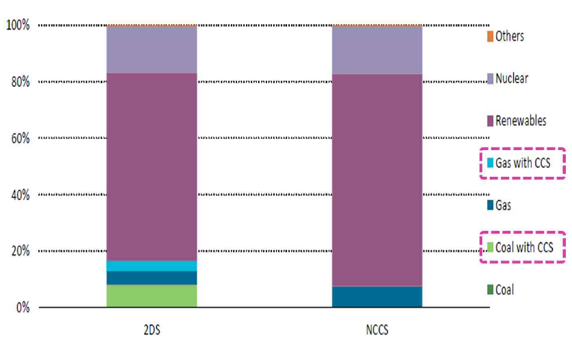 전 세계 발전믹스 (2DS 목표 vs. No CCS for Power) 출처: IEA, 2016, 20 Years of Carbon Capture and Storage: Accelerating Future Deployment