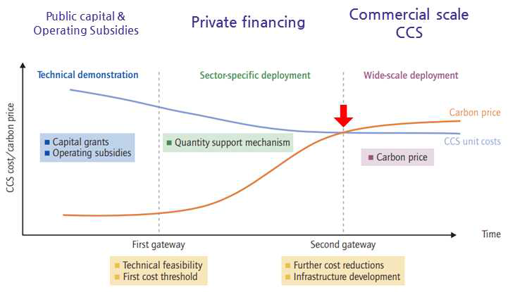 탄소가격과 CCS 기술 도입 관계 출처: IEA, 2013, Technology Roadmap: Carbon capture and storage