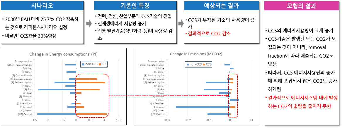 CCS 기술보급의 평가 개념도