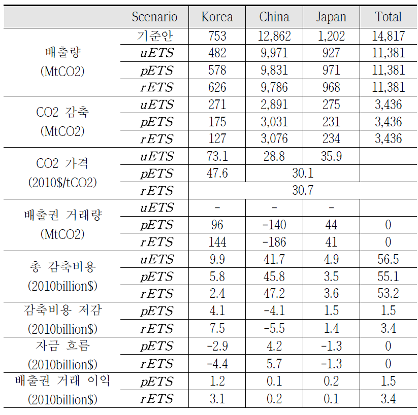 시나리오별 배출권 거래량 및 감축비용(2030년)