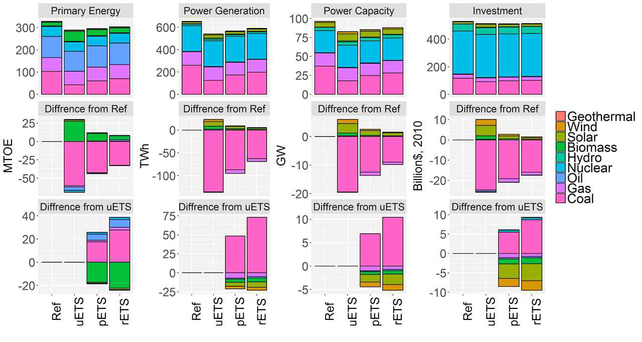 한국의 1차 에너지 소비, 전력생산, 설비용량 및 투자비 주: 위 그림의 첫 번째 행은 시뮬레이션 결과, 두 번째 행은 Reference와의 차이로 ETS 시나리오의 결과, 세 번째 행은 uETS 시나리오와의 차이로 ETS 연결의 결과를 보여줌