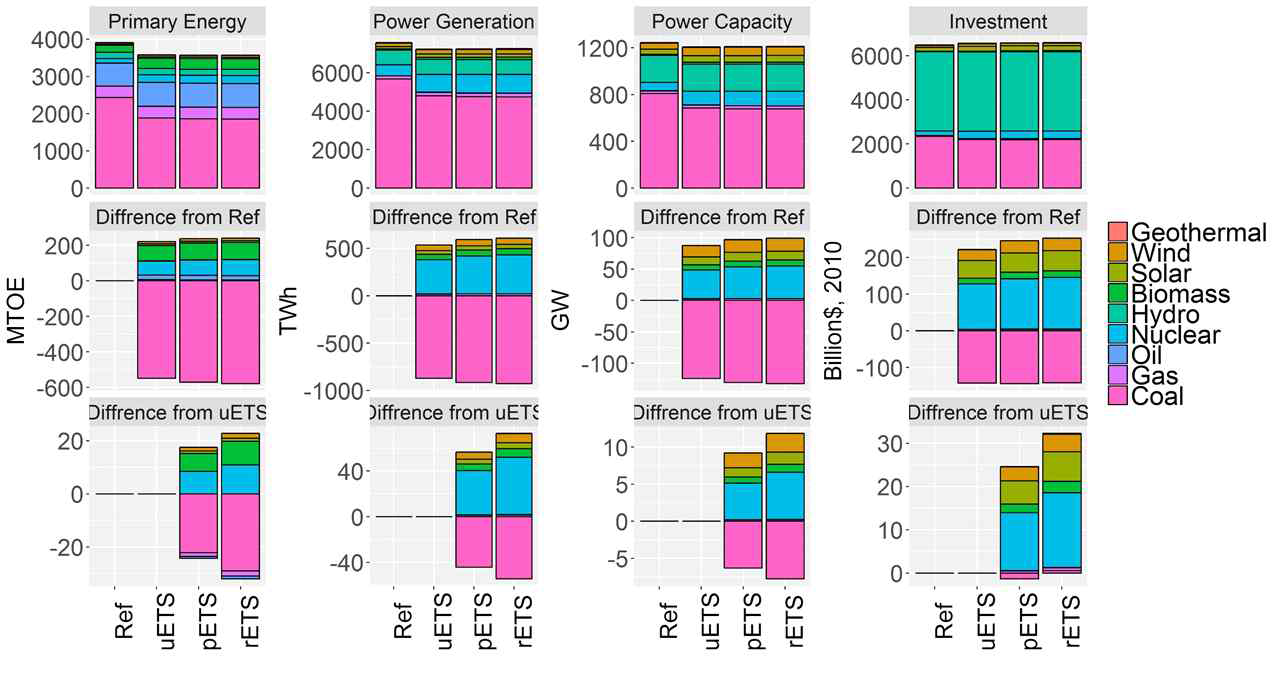 중국의 1차 에너지 소비, 전력생산, 설비용량 및 투자비 주: 위 그림의 첫 번째 행은 시뮬레이션 결과, 두 번째 행은 Reference와의 차이로 ETS 시나리오의 결과, 세 번째 행은 uETS 시나리오와의 차이로 ETS 연결의 결과를 보여줌