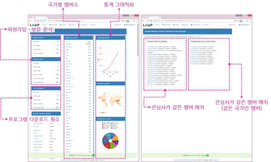 기후기술 정보관리 및 분석 시스템 구축 사례 (LEAP 모형 사용자 그룹) 출처: LEAP community, https://www.energycommunity.org