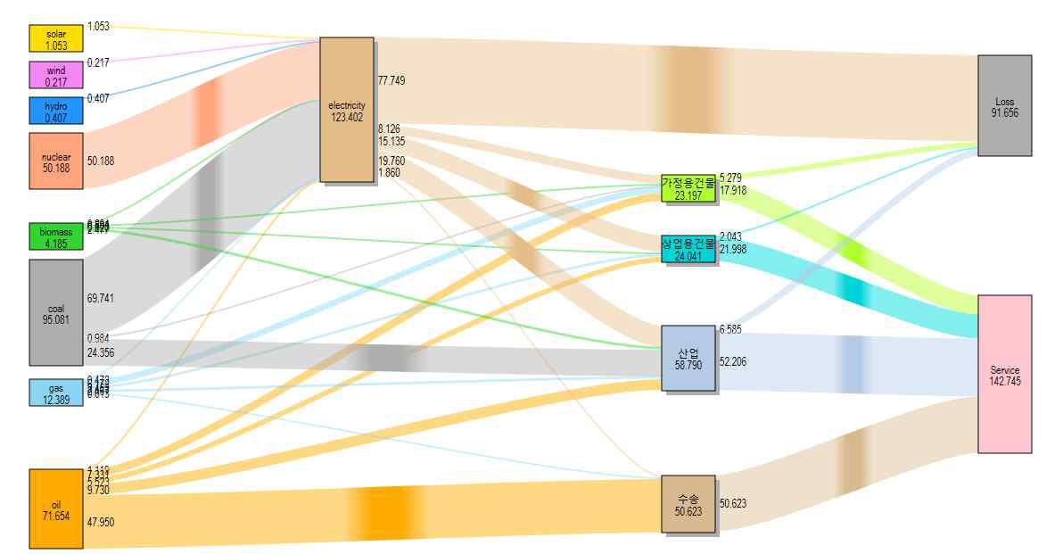 에너지 Sankey Diagram의 예시