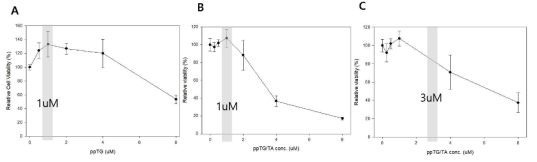 0-8 uM 의 ppTG (A, serum free 조건) 혹은 Tannylated ppTG (B, serum free 조건;C, serum 조건; ppTG/TA molar ratio =27) 를 처리한 MDAMB231GFP 세포의 viability를 CCK assay 를 이용해 측정, 회색 상자는 실제 실험을 진행한 조건