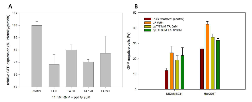 (A) GFP specific RNP/ppTG를 다양한 TA 농도를 이용하여 MDAMB231GFP 세포에 전달한 후 타겟 GFP의 발현양의 변화를 spectrophotometer를 통해 측정 (serum 조건), (B)MDAMB231과 Hek293T 세포를 이용하여 RNP/ppTG 혹은 RNP/lipofectamine에 의해 감소된 GFP 발현양을 FACS를 통해 측정(serum 조건) (amicon filter를 이용하여 free ppTG 와 TA가 제거된 샘플을 사용함)
