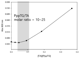 Proline이 추가된 pptg의 (PppTG) 탄닌산과의 결합을 Turbidity 측정으로 확인