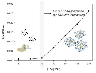 Cas9/gRNA(RNP)/탄닌산 비율에 따라 증가하는 turbidity 측정