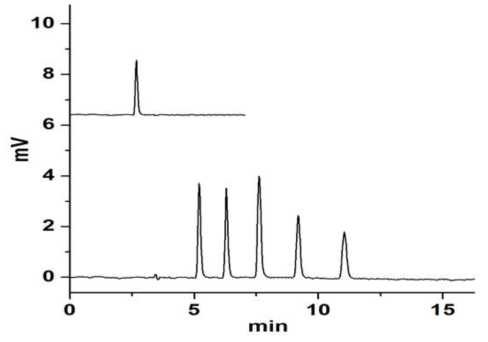최적화된 혼합형 리간드 정지상을 충전한 컬럼(내경 1 mm, 15 cm)으로 얻은 KNO3(위)와 펩티드 시료(아래)의 크로마토그램. 이동상: 60/40 아세토니트릴/20 mM ammonium formate. 이동상 유속: 25 uL/min. 용리순서: Trp-Gly, Thr-Tyr-Ser, angiotensin I, isotocin and bradykinin