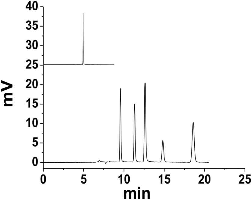 최적의 정지상으로 충전한 컬럼(1.0 × 300 mm)으로부터 얻은 펩티드 시료의 크로마토그램. 위 크로마토그램은 KNO3이다. 이동상: 60:40 v/v ACN/30 mM ammonium formate at pH 6.8. 용리 순서: Thr-Tyr-Ser, Val-Ala-Pro-Gly, angiotensin I, isotocin, and bradykinin. 평균 이론단수 (N) = 52,100