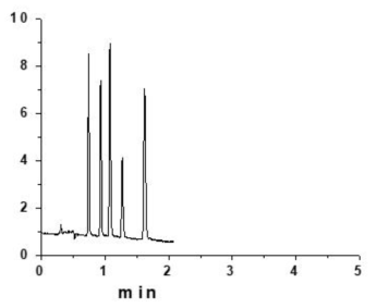 C18 정지상으로 충전한 컬럼 (내경 2.1 mm, 길이 100 mm)으로 수행한 fast analysis. 유속: 0.80 mL/min, 검출기 파장: 214nm, 이동상: 70/30 (v/v%) ACN/Water (0.1 % TFA). 용리순서: 2-nitroaniline, 1-naphthol, naphthalene, anthraquinone, anthracene, dicyclohecylphthalate, 평균 이론단수 (N) = 18200