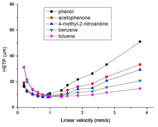 Kinetex C18 2.6 um core/shell 컬럼 (내경 2.1 mm, 길이 5 cm)에서 수집한 크로마토그래피 자료에 근거한 van Deemter plot. 이동상: 60/40 아세토니트릴/물 (0.1% TFA 함유), 분석 성분; 네모: 페놀, 원: 아세토페논, 삼각형: 4-메틸-2-니트로아닐린, 역삼각형: 벤젠, 옆삼각형: 톨루엔