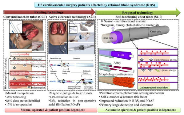 Overall research scheme of self-functioning chest tubes with reference to existing technology