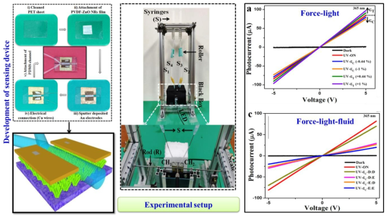 Overview of piezo-phototronic triggered solid-fluidic medium interface