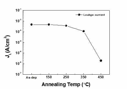열처리 온도에 따른 누설 전류 변화