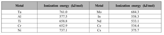 The ionization energies for various metals