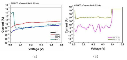 열처리 온도별 Al/IGZO의 계면 산화막의 전류-전압 특성