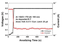 열계면산화 하지않은 시료의 양극 산화 전압과 전류 특성