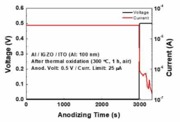 300℃ 열 계면 산화 후 양극 산화의 전압과 전류 특성
