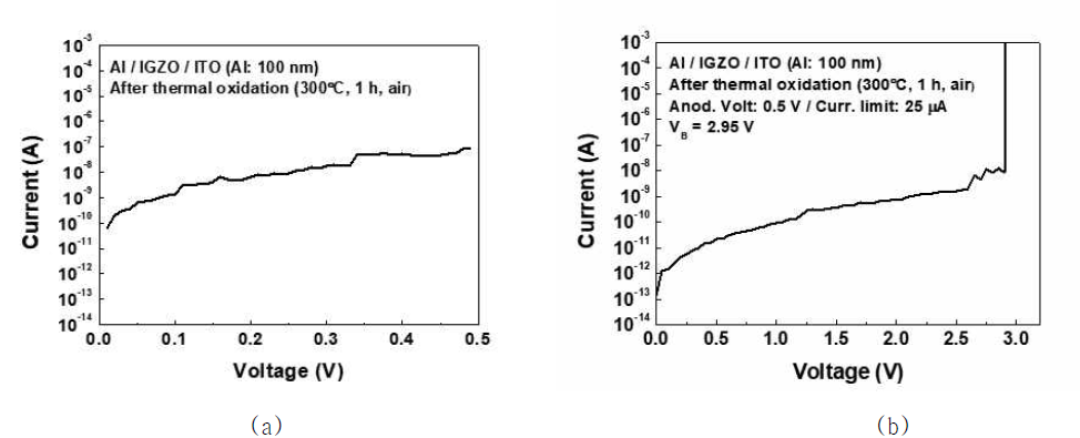 300℃ 열계면산화 만 진행한 소자(a) 와 양극계면산화 진행한 소자(b)의 전류 전압 특성