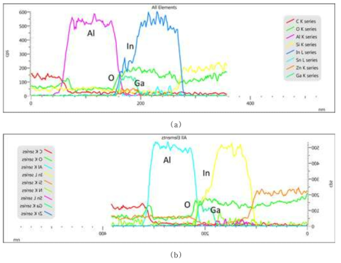 Al/IGZO 계면의 EDS 깊이 분석 (a) 열 계면 산화만 한 경우 (b) 양극 계면 산화를 한 경우로서 양극계면산화를 한 경우 계면에서 Al쪽으로 산소농도가 더 많은 것을 확인할 수 있다