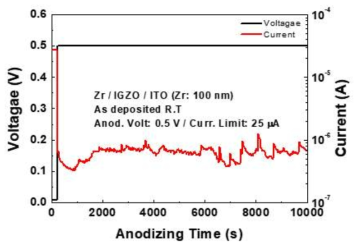 Zr/IGZO 양극계면산화 특성 (열계면산화 하지 않은 경우)