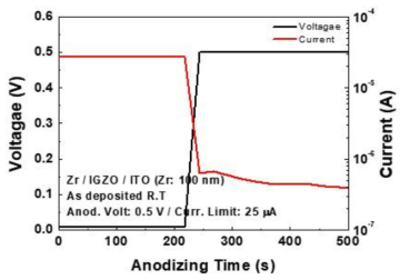 Zr/IGZO 양극산화의 전압, 전류 특성 확대