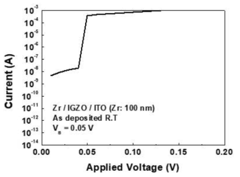 열계면산화없이 양극계면산화한 Zr/IGZO 소자의 절연특성