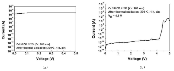 300℃ 열 계면 산화 후 소자의 절연특성 (a) 양극계면산화를 하지 않은 경우 (b) 양극계면산화를 한 경우
