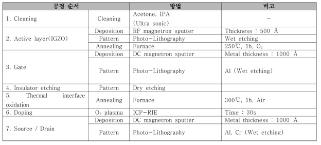 계면 산화 절연막을 적용한 자기 정렬 박막트랜지스터 공정 순서