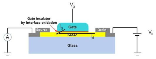 자기정렬 top gate 구조의 TFT의 측정 모식도