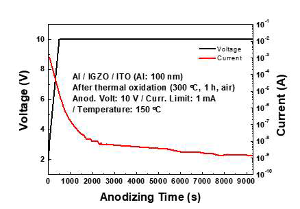 Al metal을 사용한 top gate TFT의 양극계면산화의 전압과 전류 특성