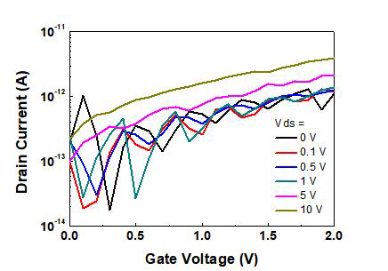 Al metal을 사용한 top gate TFT의 transfer curve