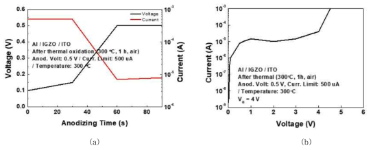 (a) 양극계면산화의 전압과 전류 특성 (b) 소자의 절연특성
