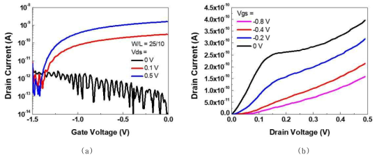 Al metal을 사용한 top gate TFT 특성 (a) transfer curve (b) output curve