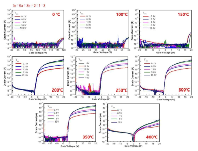 IGZO 열처리 온도별 I-V 특성