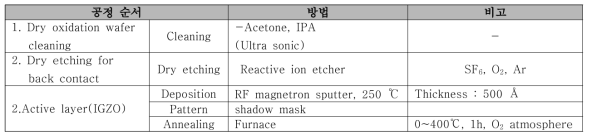 a-IGZO 특성 평가용 공정 순서