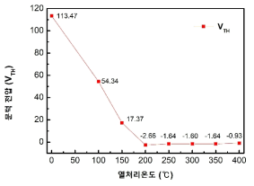 산소 분위기 후 열처리 온도별 문턱 전압 변화