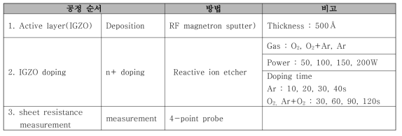 IGZO의 RIE(reactive ion etcher)를 이용한 plasma doping