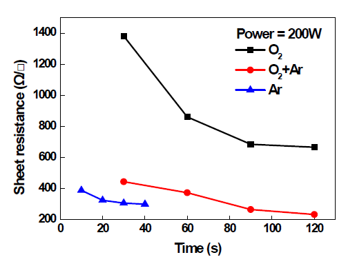 반응 기체별 시간에 따른 면저항의 변화