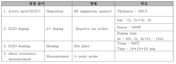 plasma doping IGZO의 양극 계면 산화에서의 면저항 변화 평가 공정